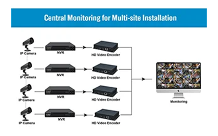 Encoders and NVR Applications